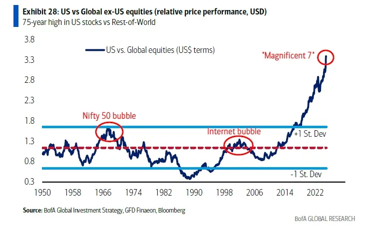 stock bubbles