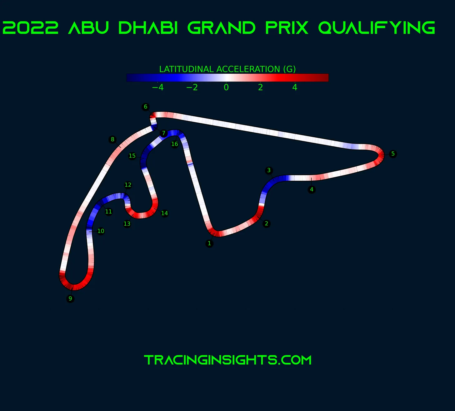 Abu Dhabi Grand Prix Lateral Acceleration Telemetry