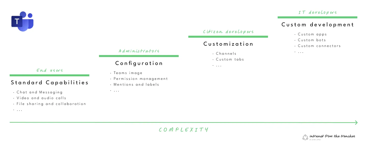 Microsoft Teams Extensibility Options