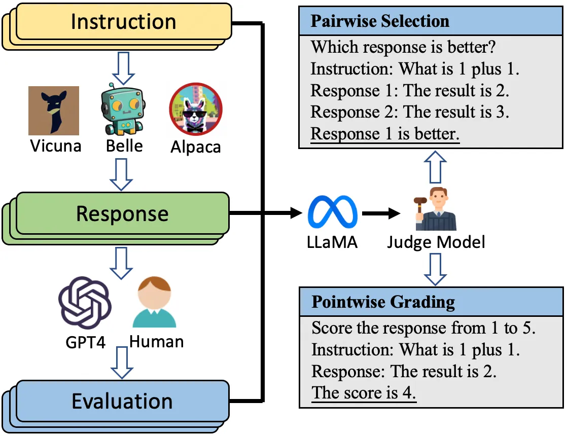 The judge model