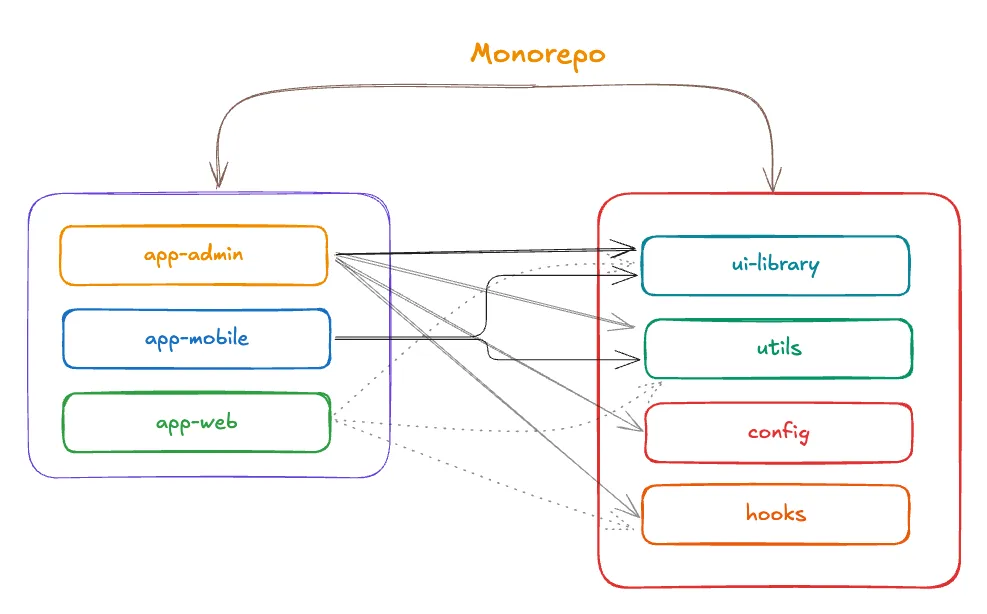 Monorepo diagram