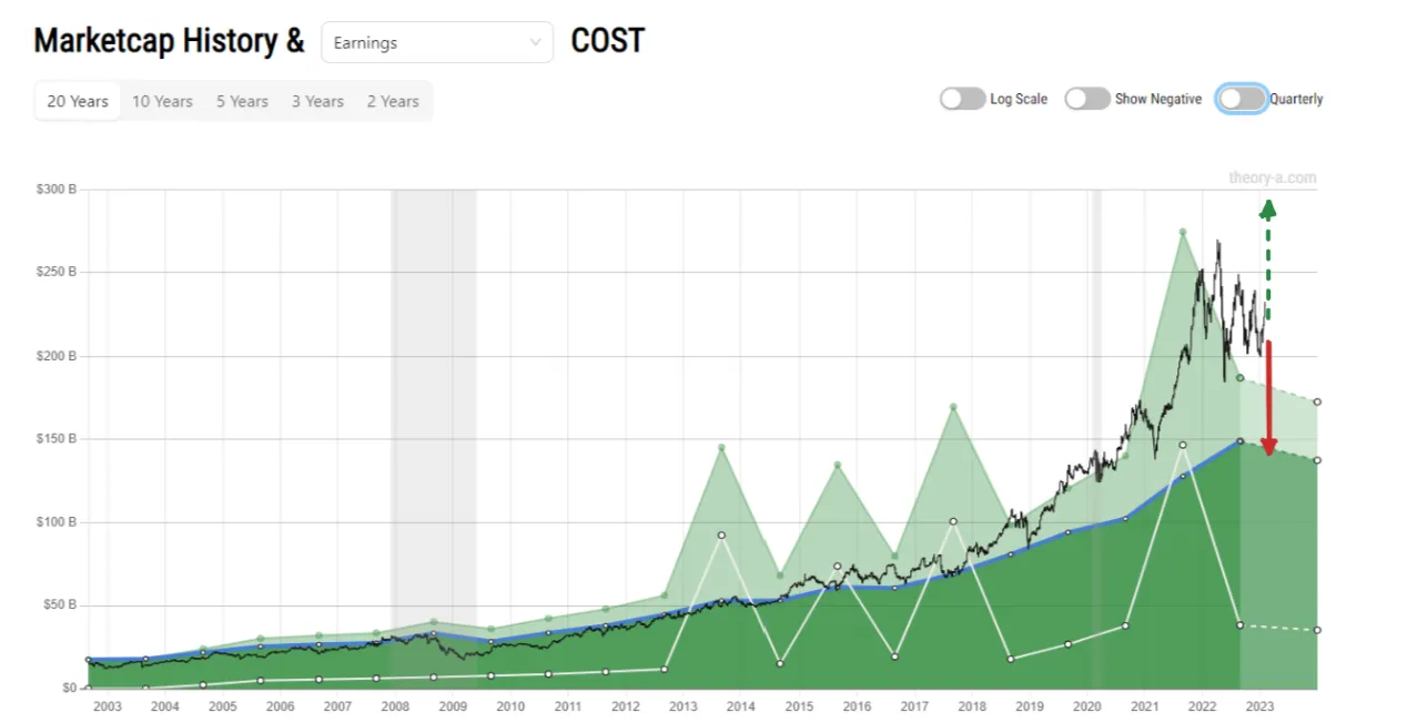 COST Prices