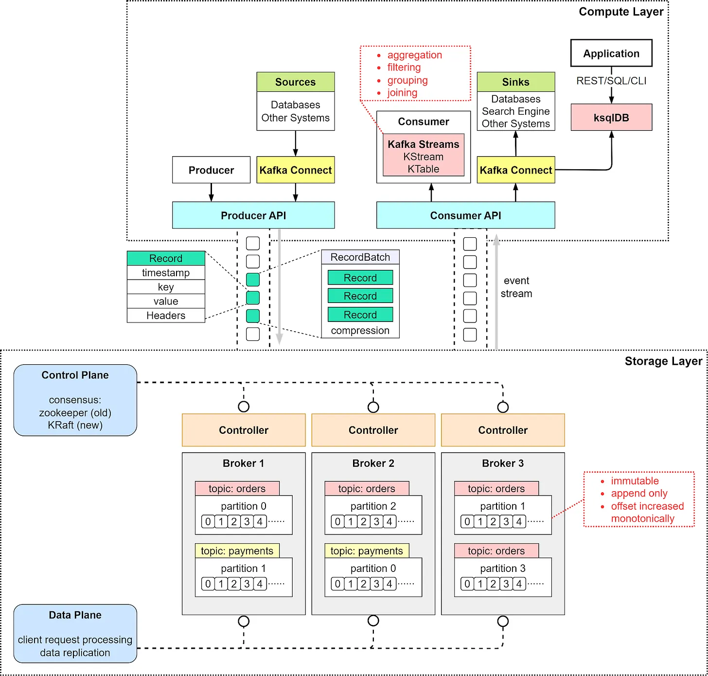 Compute and Storage Layer of Kafka