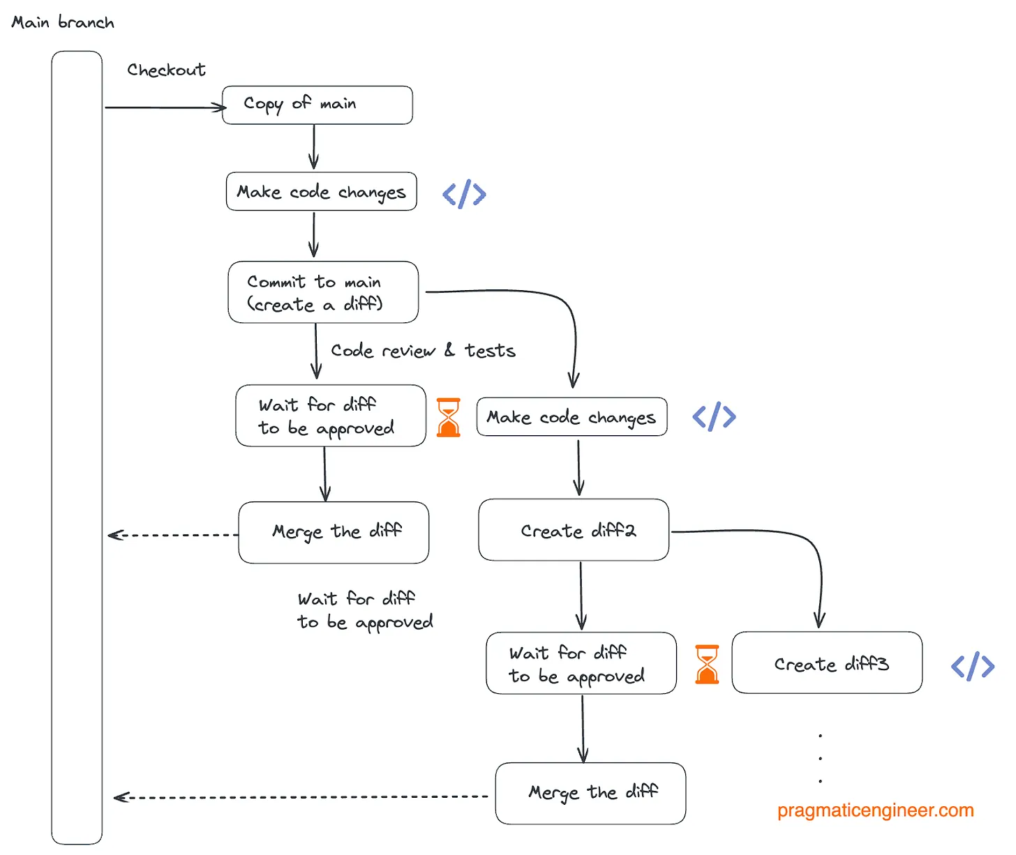 Stacked workflow