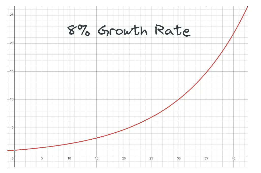 Growth of 8%