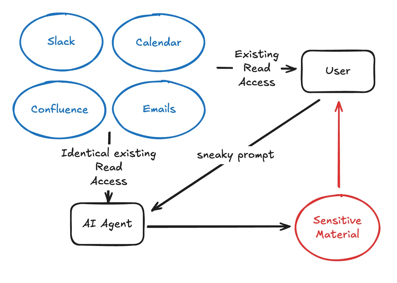 Model Context Protocol Security Issues