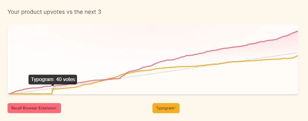 Comparing Typogram to the product that secured the 2nd position. Typogram has a flat line in the beginning section