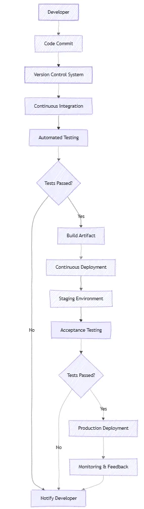 CI/CD Pipeline Steps