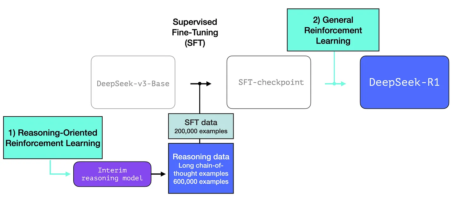 DeepSeek R1 Training Recipe