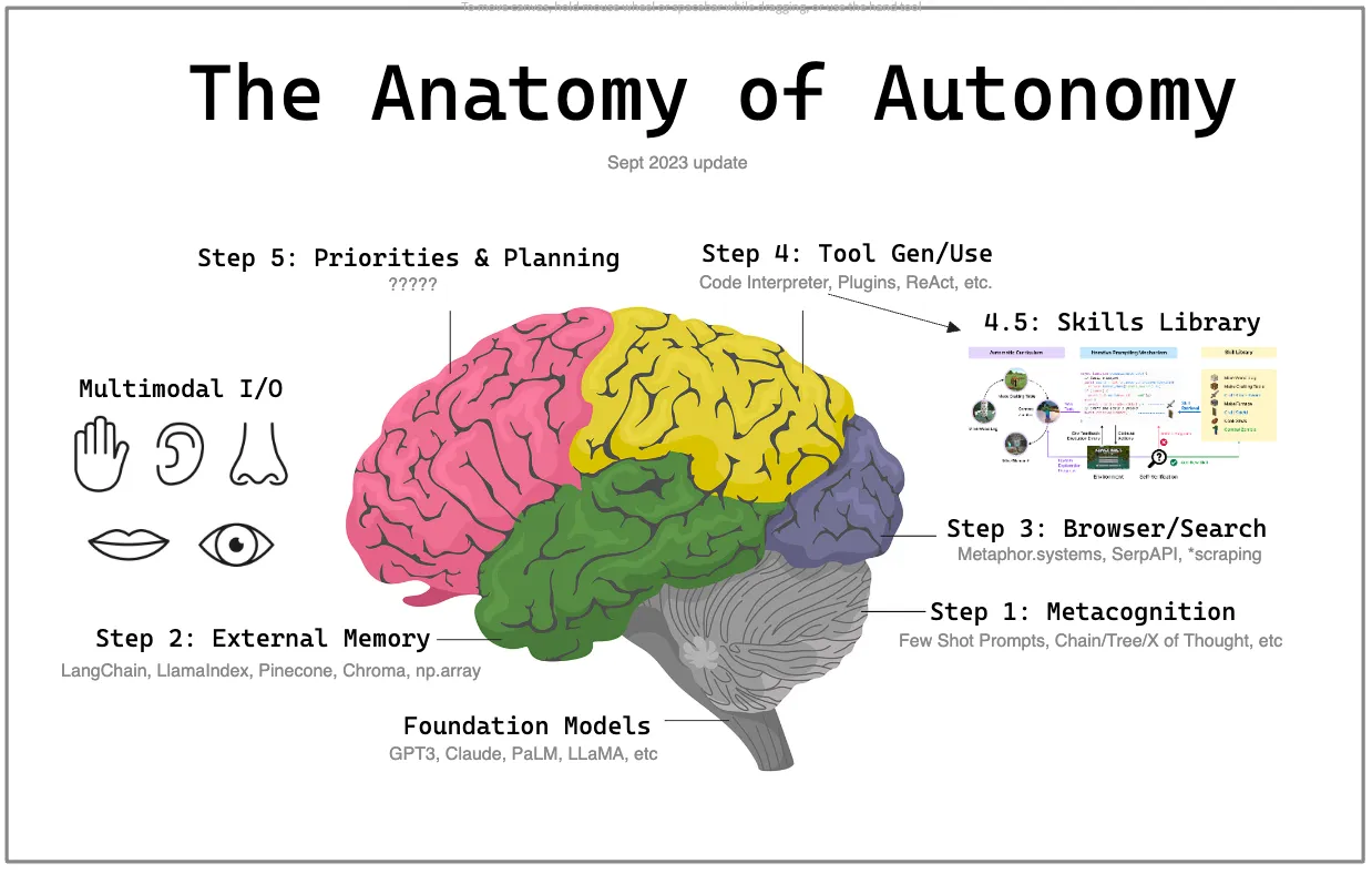 Thumbnail of The Anatomy of Autonomy: Why Agents are the next AI Killer App after ChatGPT