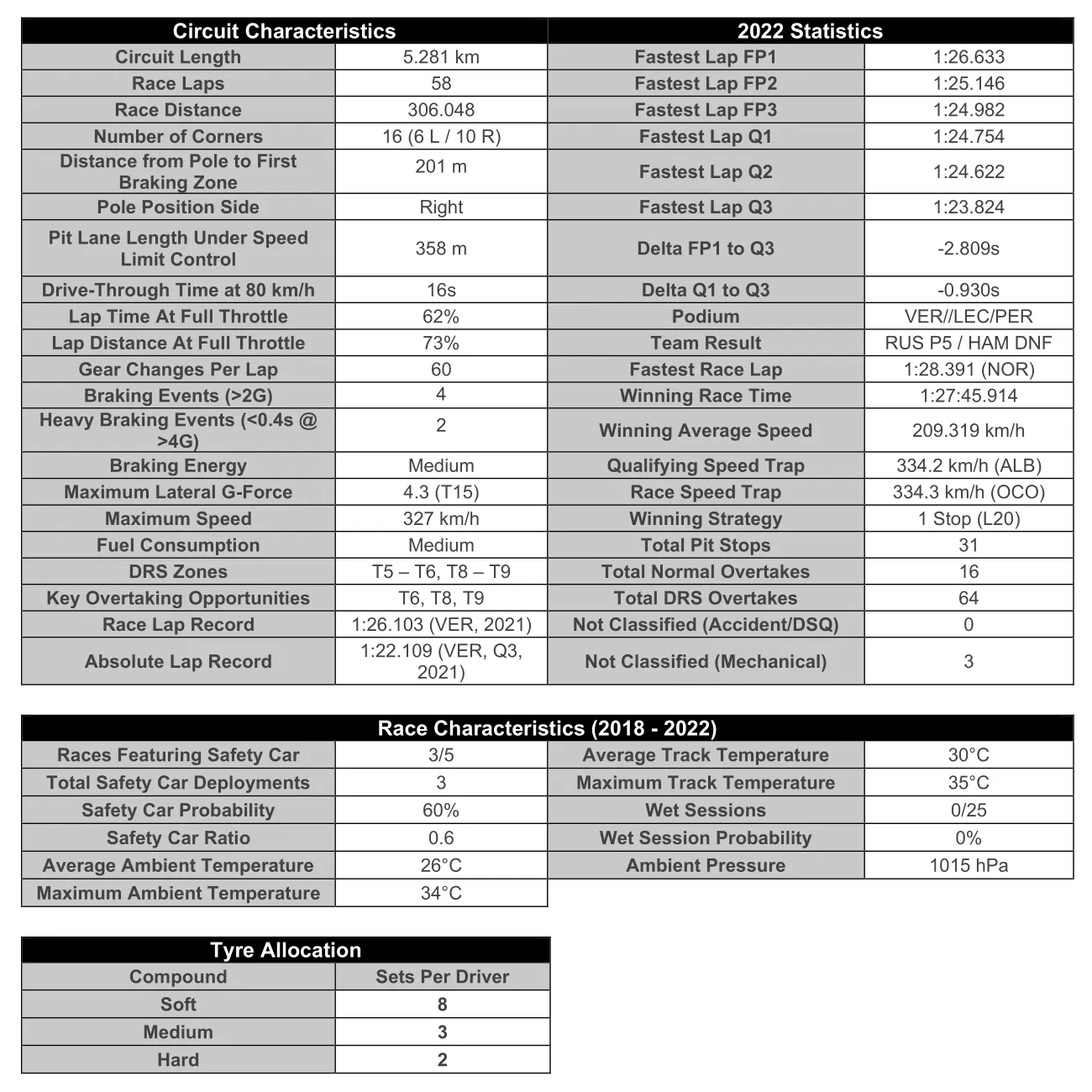 Abu Dhabi Grand Prix Key Statistics