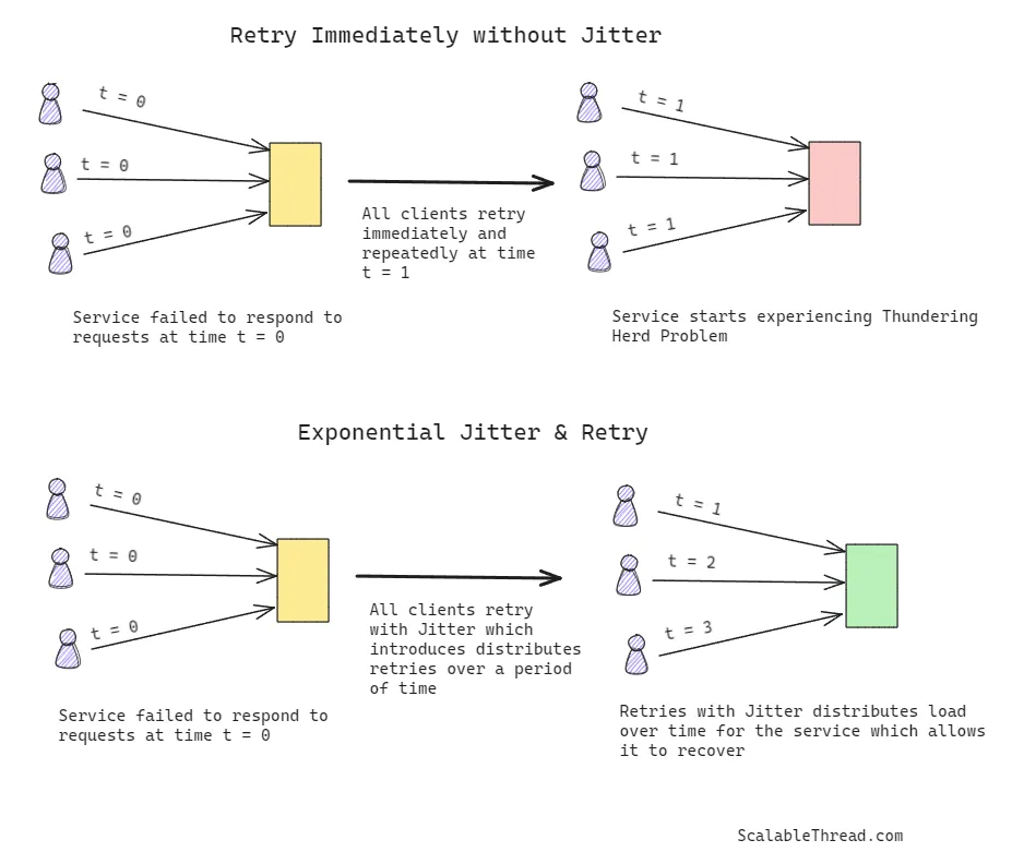 Exponential Jitter and Retry