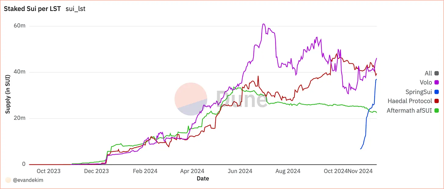 Staked Sui per LST. Source: Sui Liquid Staking on Dune