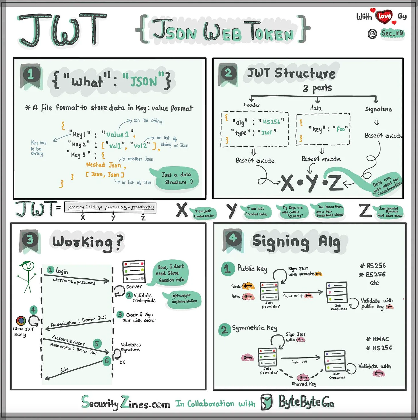 JWT token interaction flow and common sense