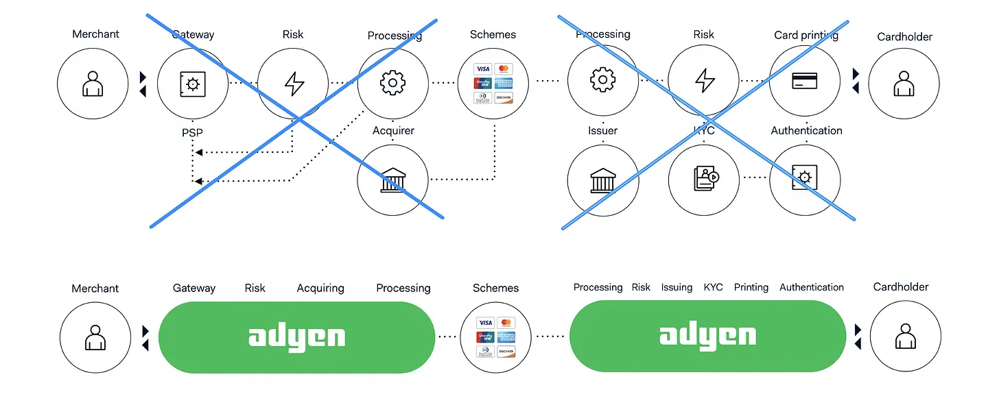 Buyside Story┃大戶價值投資操作公開: 【歐股世界】【入門級: 商業模式】Adyen: 簡化支付產業鏈的歐洲玩家