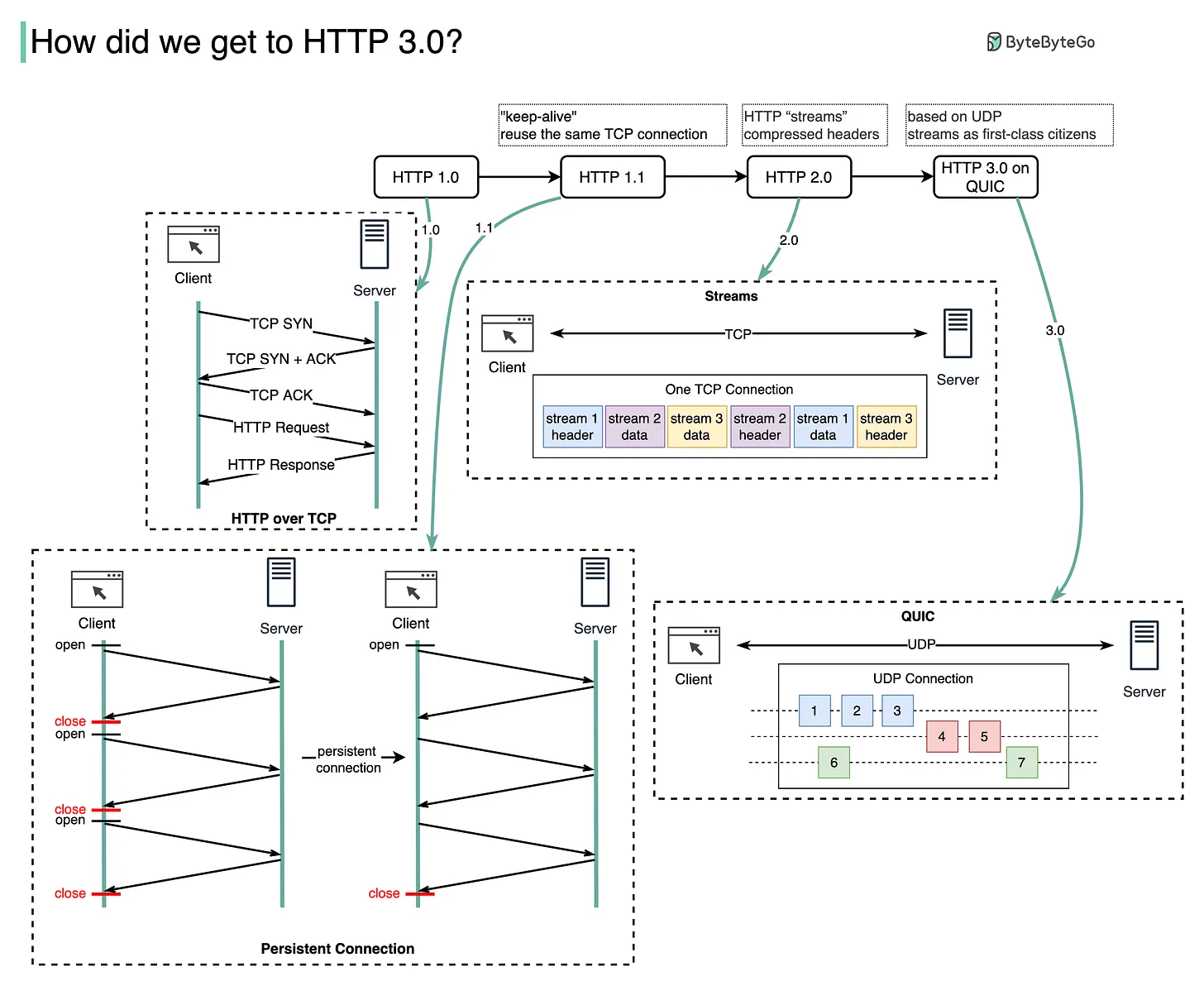출처: https://blog.bytebytego.com/p/http-10-http-11-http-20-http-30-quic