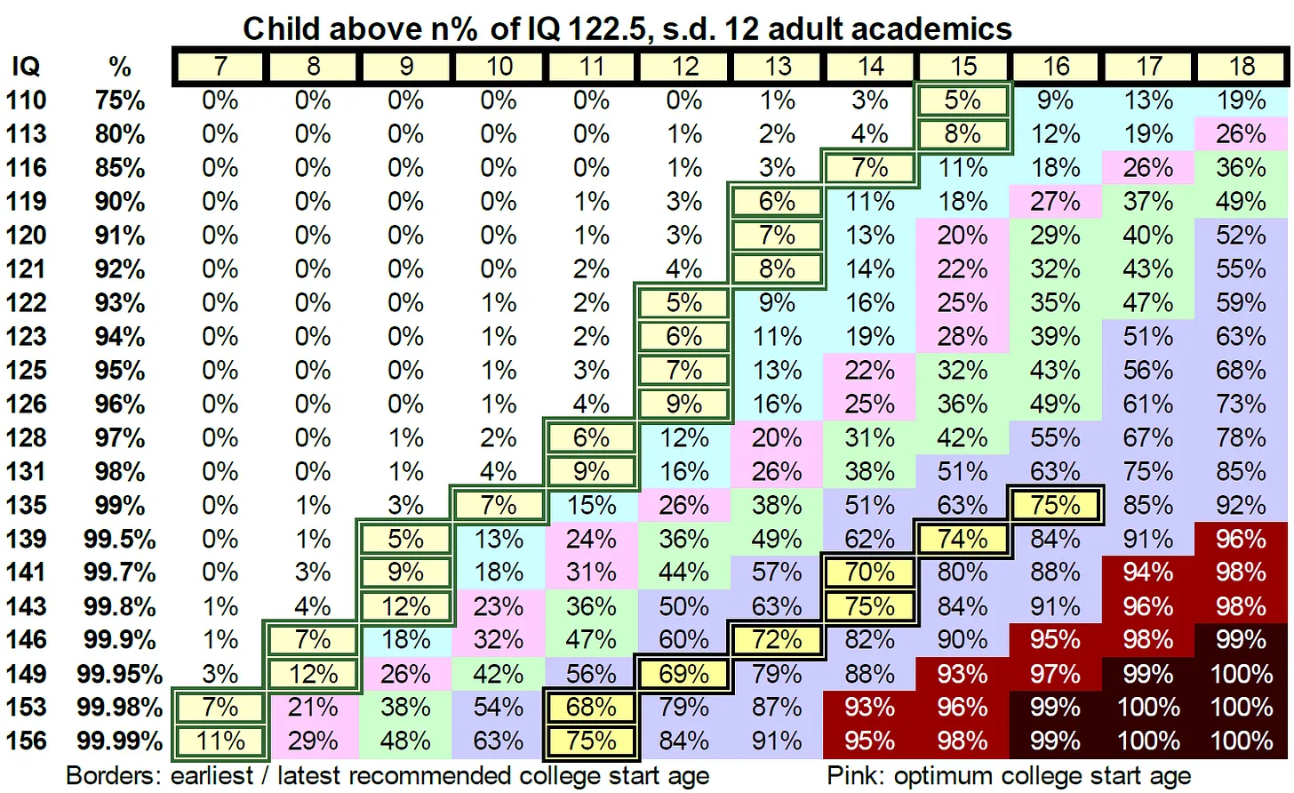 Comparing IQs at diff. ages, absolute intelligence - Gifted