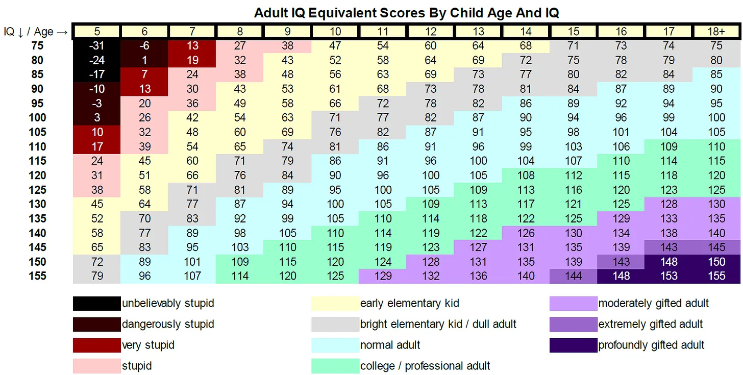 Comparing IQs at diff. ages, absolute intelligence - Gifted