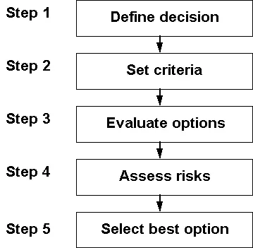 Six Questions I Ask When Solving Problems