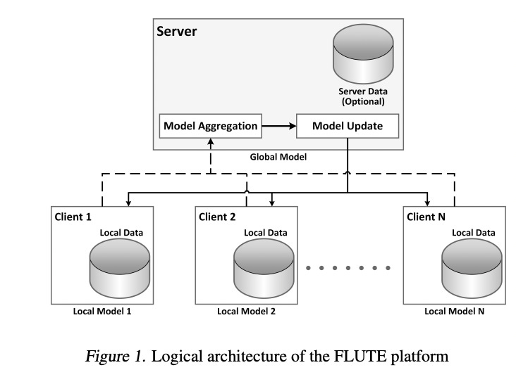 Microsoft AI Team Introduces “Federated Learning Utilities and Tools for  Experimentation” (FLUTE): A High-Performance Open-Source Platform For  Federated Learning Research And Offline Simulations - MarkTechPost