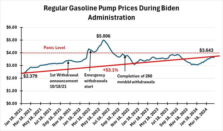 Biden Games Gasoline Prices (election ahead?)