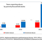 New study says number of teens who don't enjoy life has doubled thanks to  social media 😬 These are staggering numbers, just enormous…