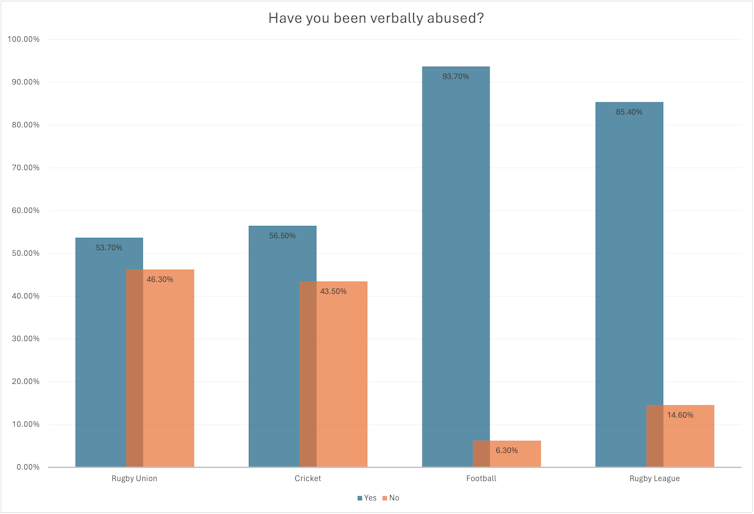 Rates of verbal abuse reported by referees in rugby union, cricket, football and rugby league