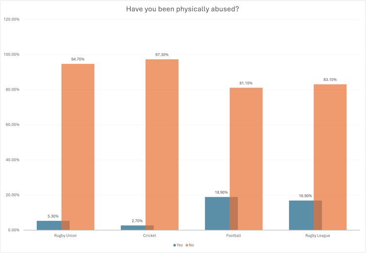 Rates of physical abuse reported by referees in rugby union, cricket, football and rugby league