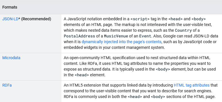 Google supports multiple structured data formats but recommends JSON-LD