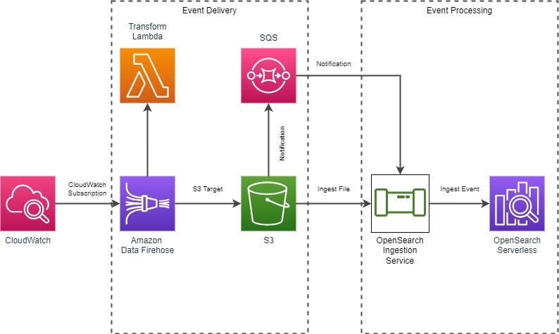 Architecture diagram