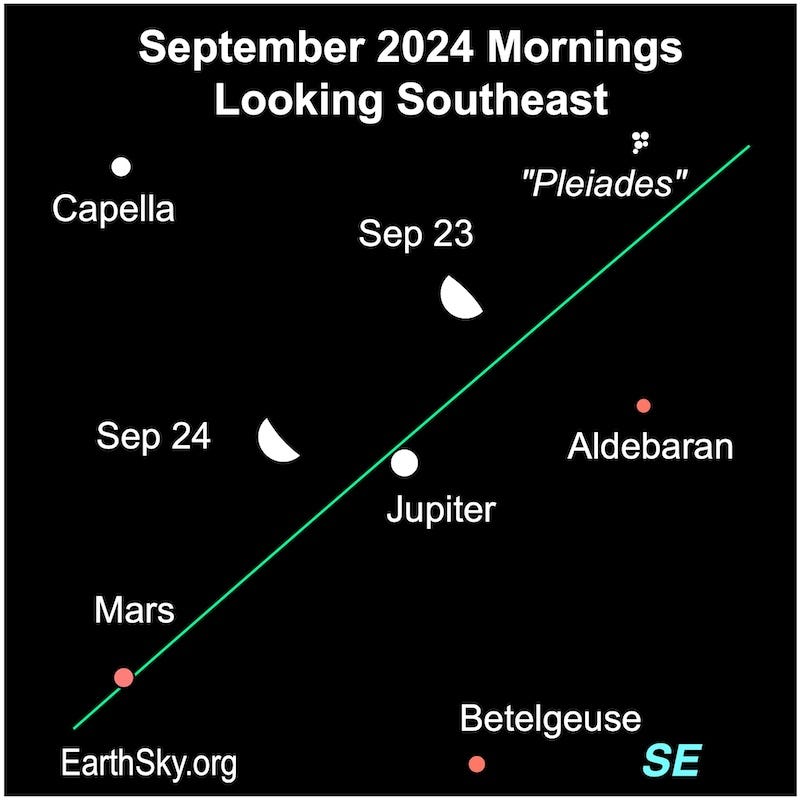 Moon on September 23 and 24 near Jupiter, Mars, Capella, Aldebaran, Betelgeuse and the Pleiades.