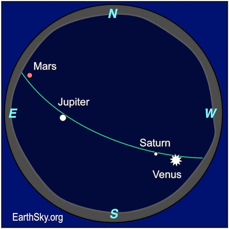 Evening sky chart showing Mars, Jupiter, Saturn and Venus.