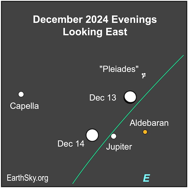 Star chart with two moons labeled December 13 and 14 and dots for Jupiter, Capella, Aldebaran and the Pleiades.