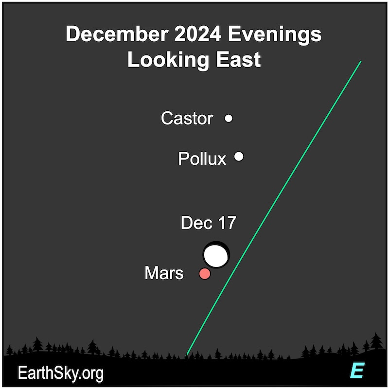 Star chart with a gibbous moons labeled December 17 near dots for Mars and the Twin Stars.