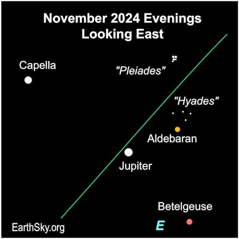 Star chart with dot for Jupiter and colorful, different-sized dots for stars.