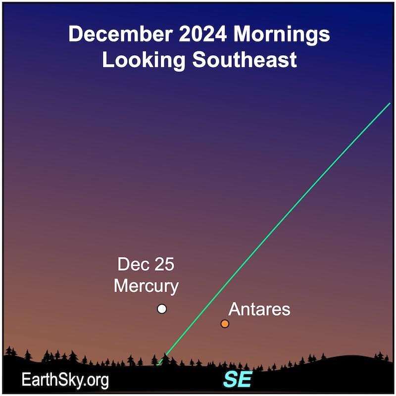 Star chart showing Mercury and Antares low in a twilight sky along the slanted green ecliptic line.