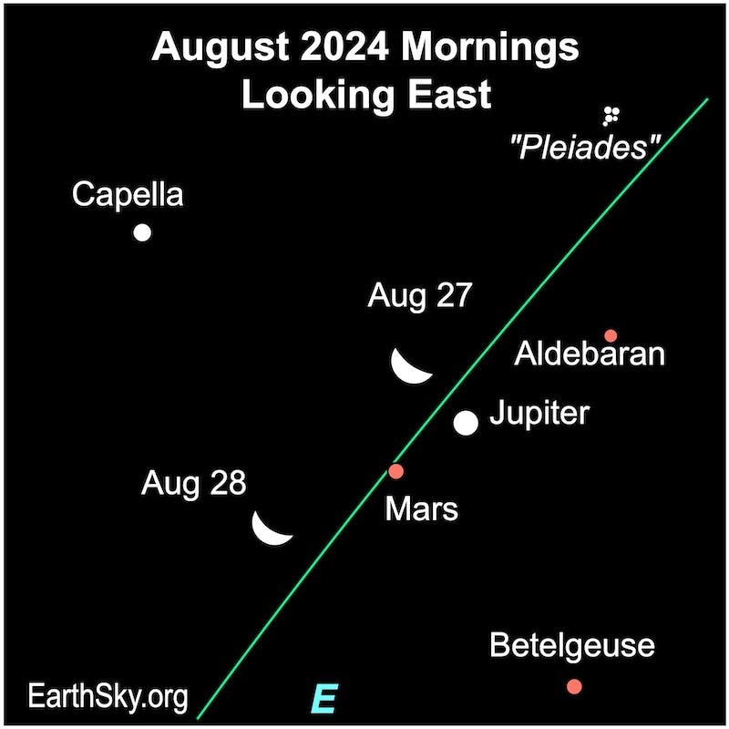 Star chart with 2 fat crescent moons and other red and white dots with labels for stars and planets.