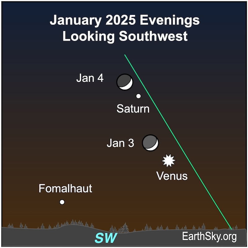 Star chart showing a starred white dot for Venus with a crescent shape for the moon on January 3 and 4. There are two smaller white dots for Saturn and Fomalhaut.