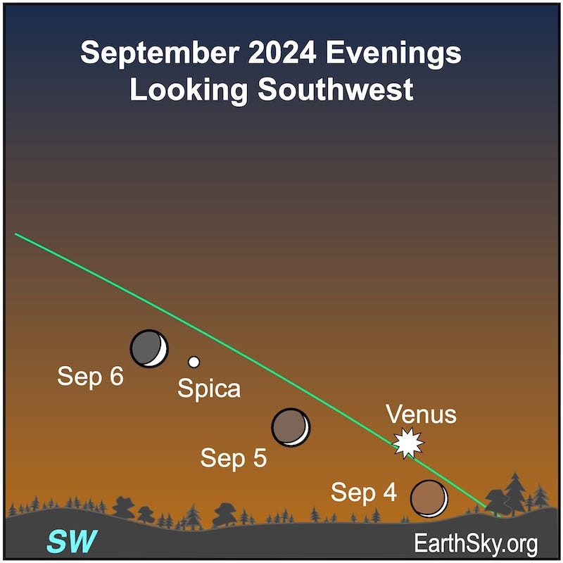 Dots for the moon, Venus, and Spica on September 4, 5, 6,