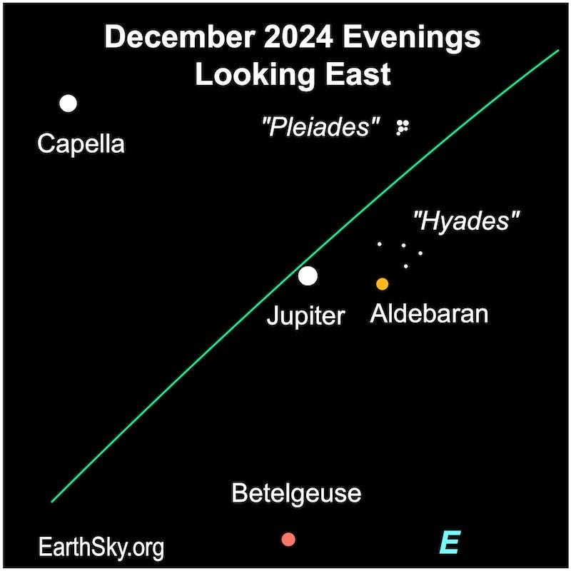 Star chart with dot for Jupiter and colorful, different-sized dots for stars.