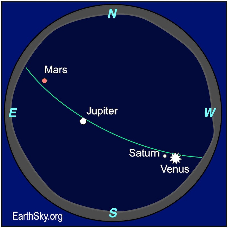 Sphere with green line for the ecliptic showing the location of the planets Venus, Jupiter, Mars and Saturn in the evening sky on January 15, 2025.