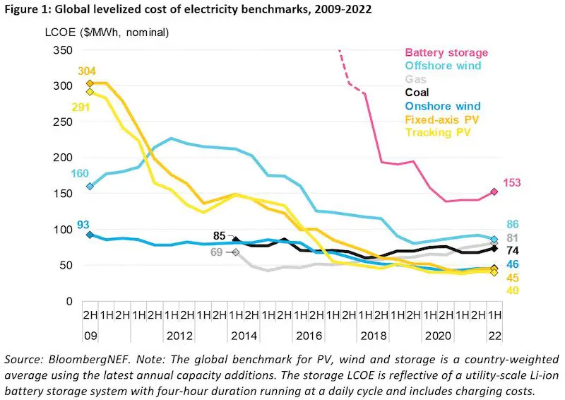 Wind power and solar energy costs have increased, but much less than those of  fossil fuels | REVE News of the wind sector in Spain and in the world