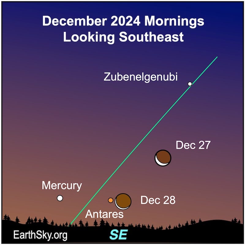 Star chart showing 2 Moons on December 27 and 28 near 3 dots labeled Mercury, Antares and Zubenelgenubi.