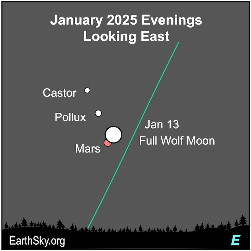 Chart showing a white disk as the full moon. It lies next to a red dot representing Mars and below the white dots of the stars Castor and Pollux.