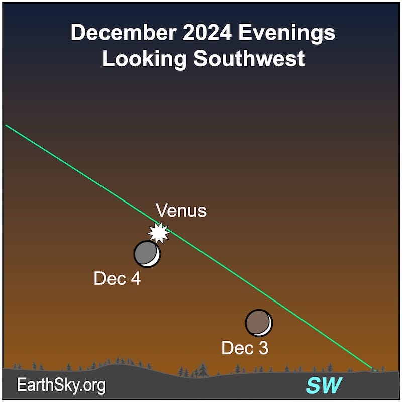 Star chart with 2 slightly different crescent moon phases on December 3 and 4 near Venus.