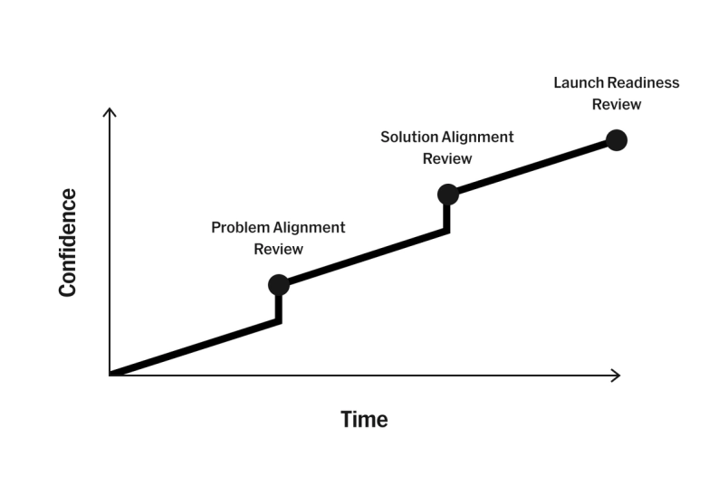 Graphing showing steadily improving confidence over time with intentional reviews.