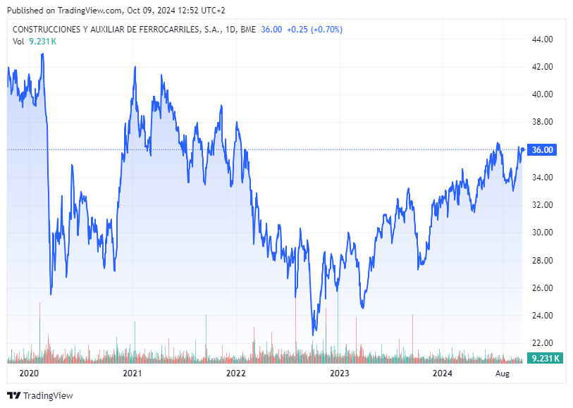 Las 5 acciones españolas que Peter Lynch compraría ahora mismo: GCO-VID-CIE-EBRO y CAF: Https%3A%2F%2Fsubstack-post-media.s3.amazonaws.com%2Fpublic%2Fimages%2Fa74047ca-42be-4462-9a41-07940670cfce_813x579