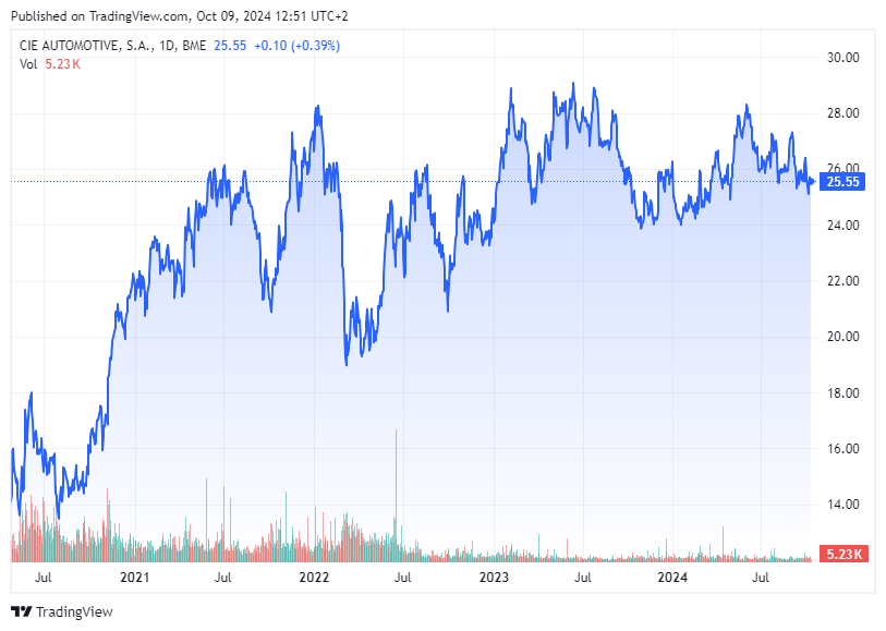 Las 5 acciones españolas que Peter Lynch compraría ahora mismo: GCO-VID-CIE-EBRO y CAF: Https%3A%2F%2Fsubstack-post-media.s3.amazonaws.com%2Fpublic%2Fimages%2Fd4b37f55-90ac-4fa2-838f-3eed58ae7cba_813x579