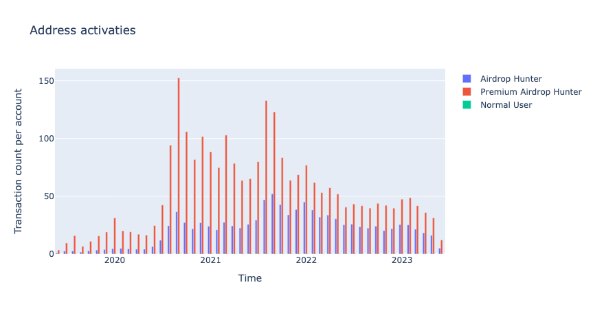 Airdrop Hunters' Activity Status on the Ethereum Chain