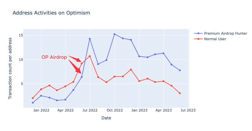 Airdrop Hunters' Activity on Optimism  (OP)